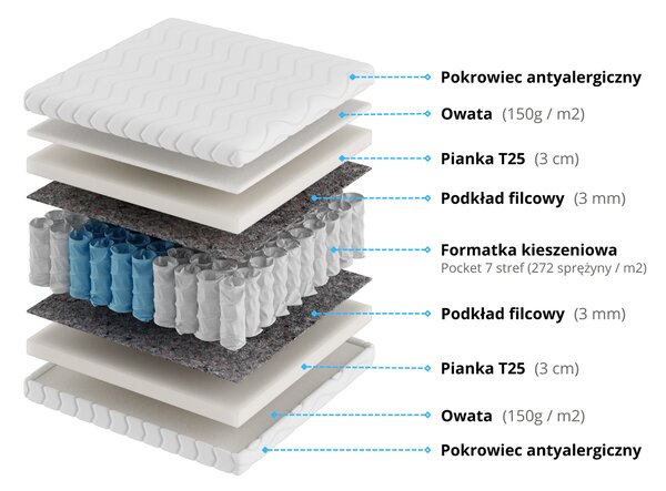 Materac Kieszeniowy klasyczny Mizar | gr. 20cm | H2/H3/H4 | Dostawa 0zł