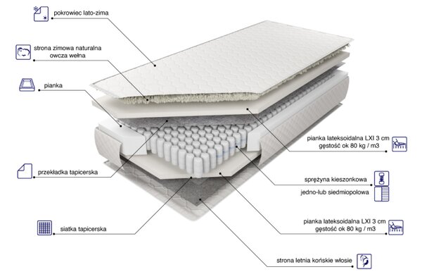 Materac Estrella Lux LXI M&K foam Koło 100x200